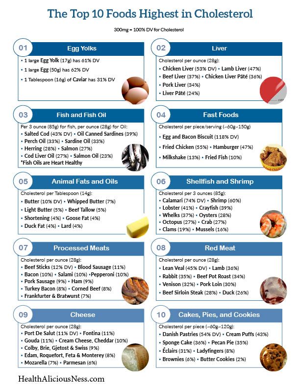 Printable Cholesterol Food Chart