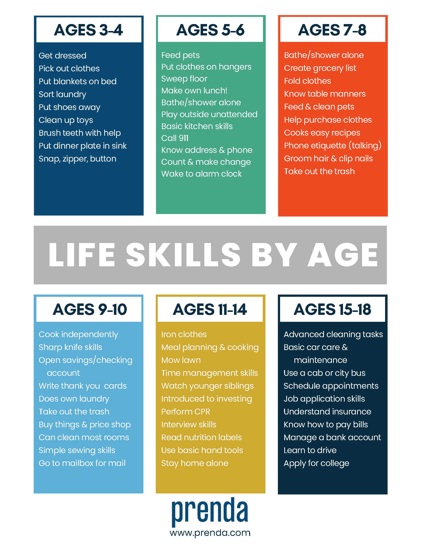 Life Skills By Age | Life skills kids, Teaching life skills, Life skills