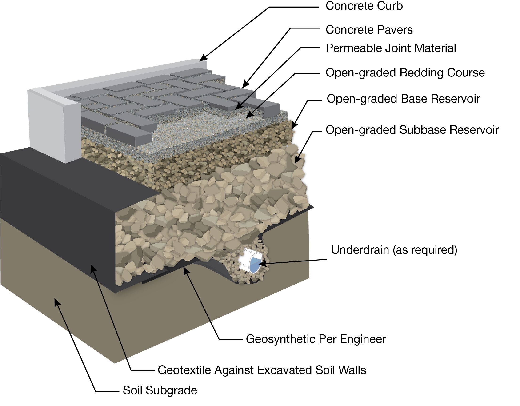 Permeable Interlocking Concrete Pavement | Pavement design, Permeable ...