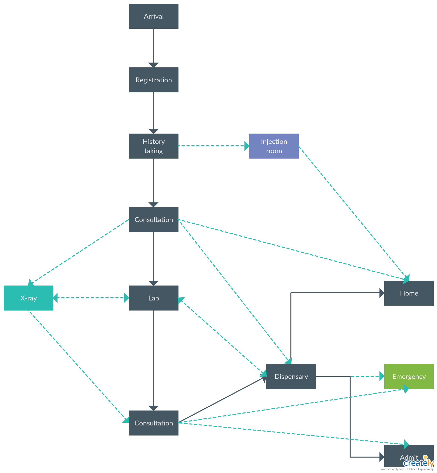 Patient Flowchart in Hospital - You can edit this template and create ...