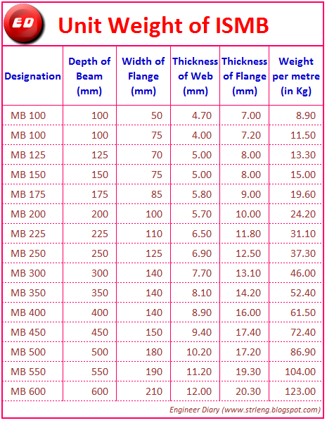 I Beam Size And Weight Chart Pdf