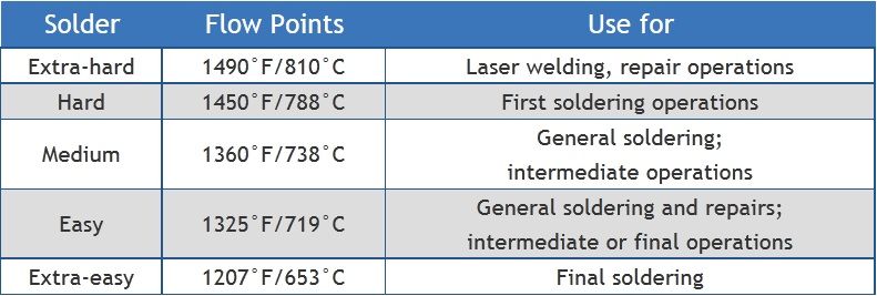 Silver Solder Melting Temperature Chart