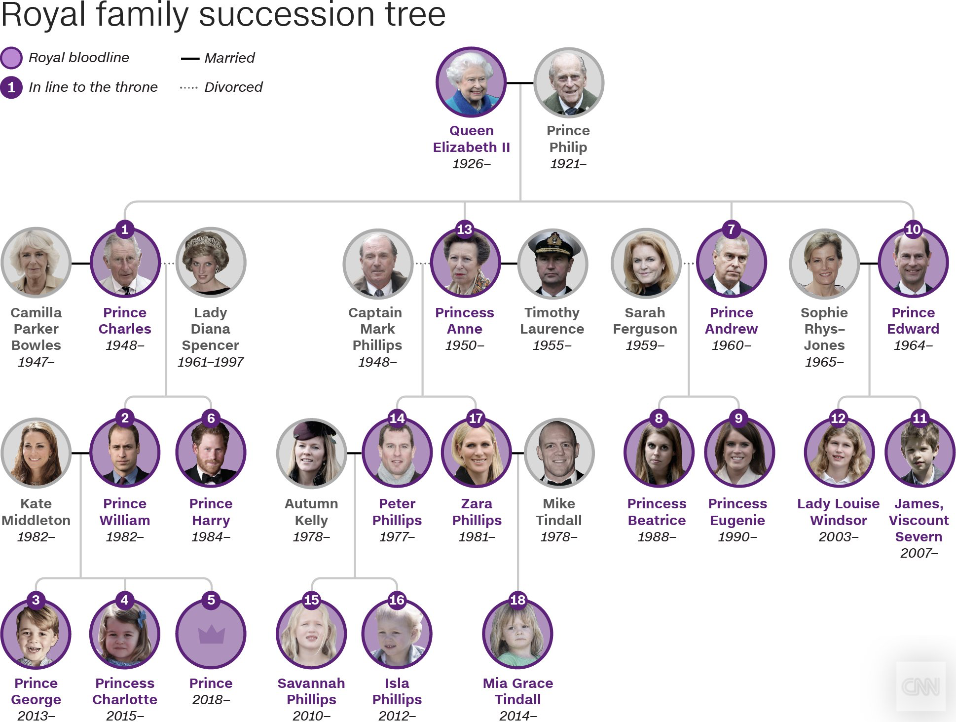 Royal Family Succession Tree | Royal family trees, Uk history, Royal life