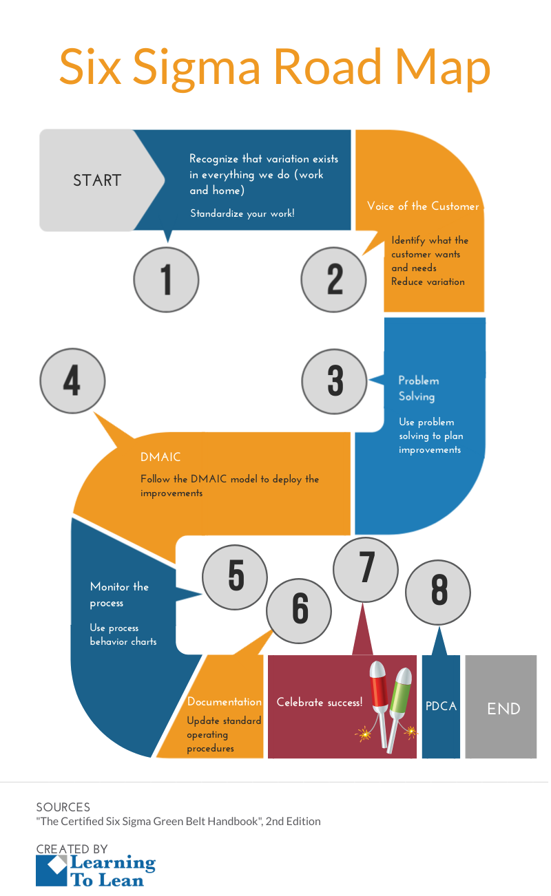 Six Sigma Road Map | Lean six sigma, Six sigma tools, Project ...