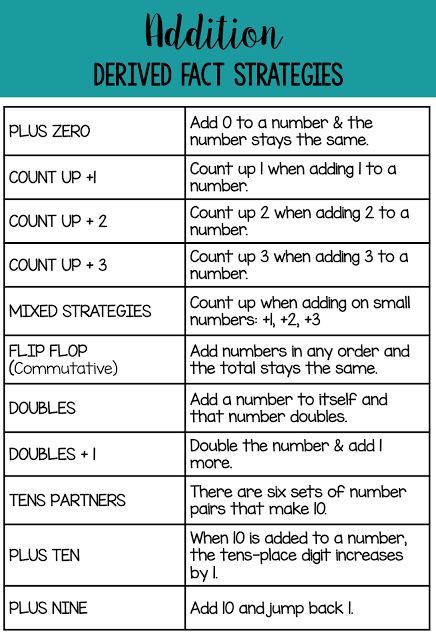 Strategies that increase math fact fluency – Artofit