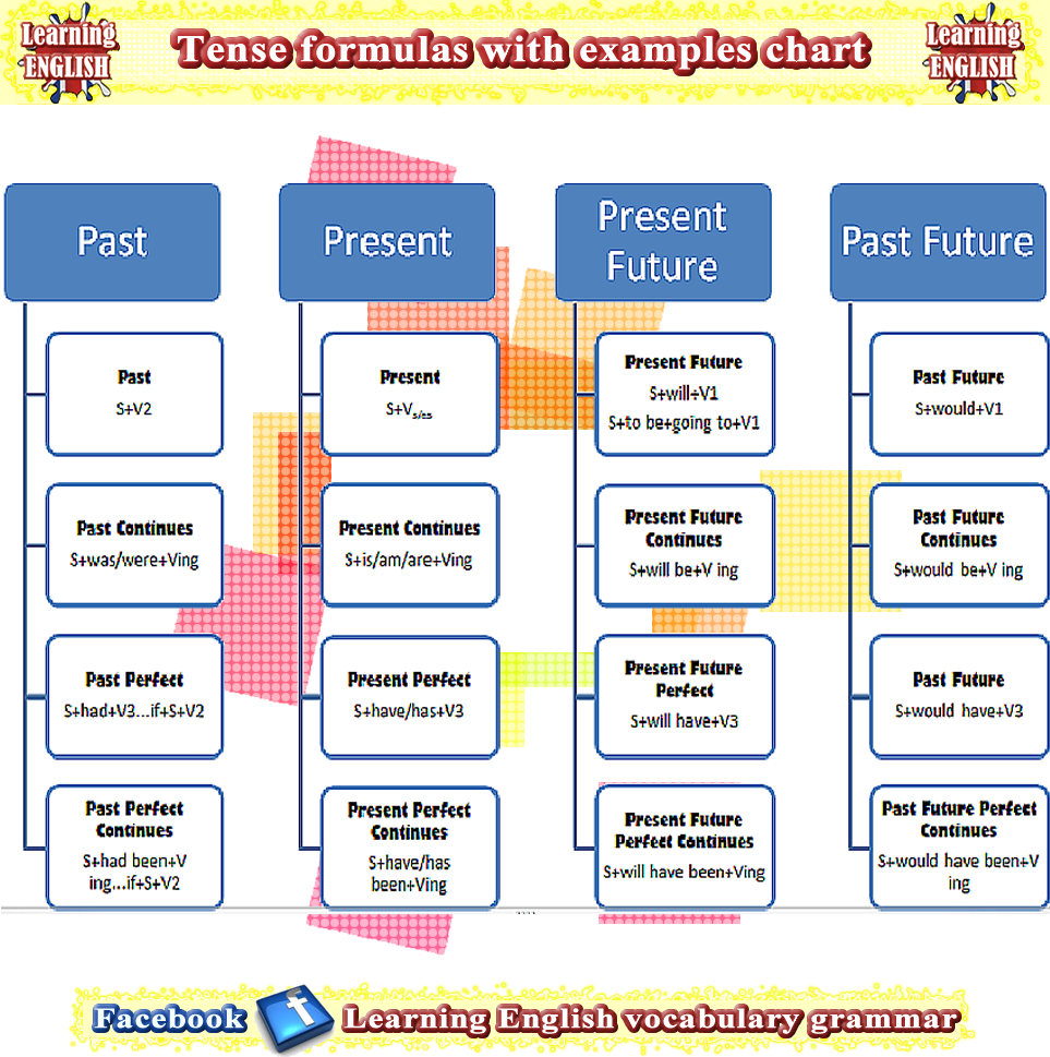 English Grammar Tenses Chart