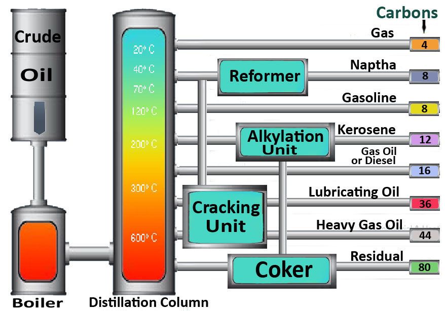 the diagram shows how different types of oil are used to make their own ...