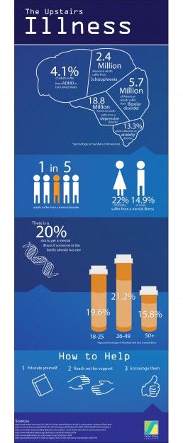 Infographic Final Mental Illness, Infographics, Finals, Projects, Log ... image.