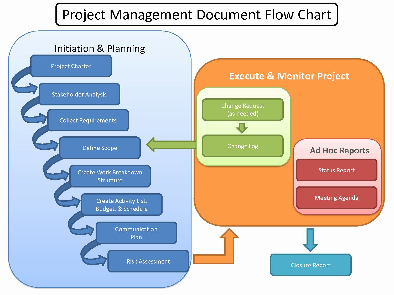 Construction Project Management Flow Chart