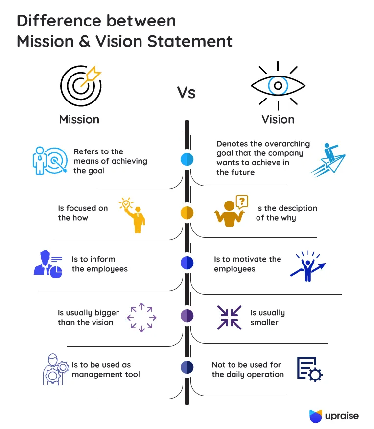 Mission Statement vs Vision: What's the Difference? - UpRaise Company ...