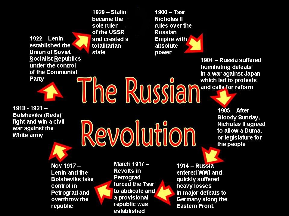 History Of The Russian Revolution Pdf