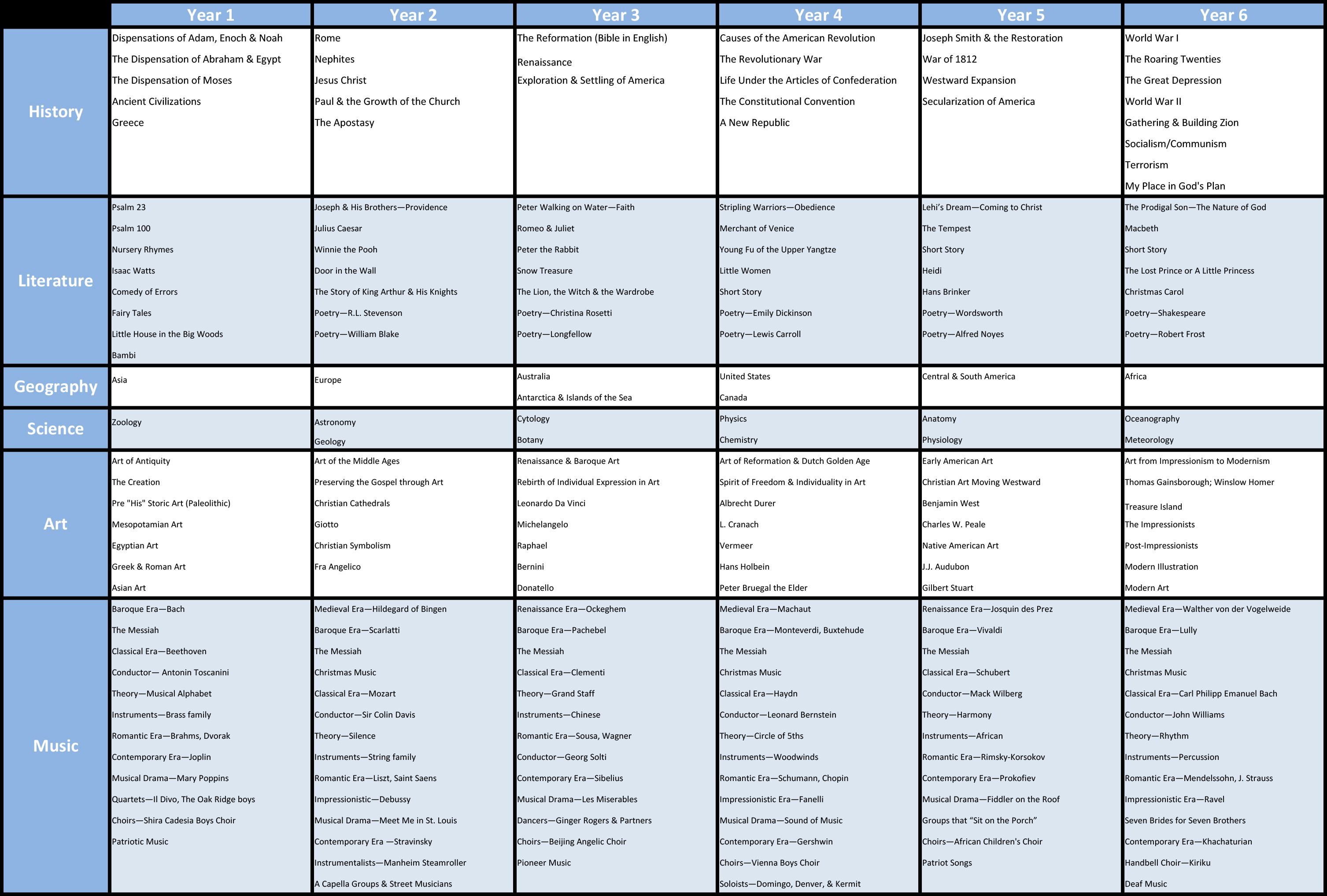 Curriculum Scope And Sequence Template