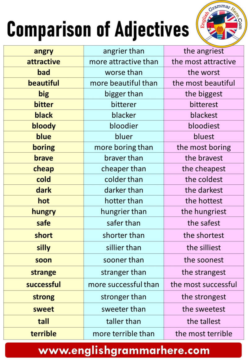 Comparing Adjectives And Adverbs