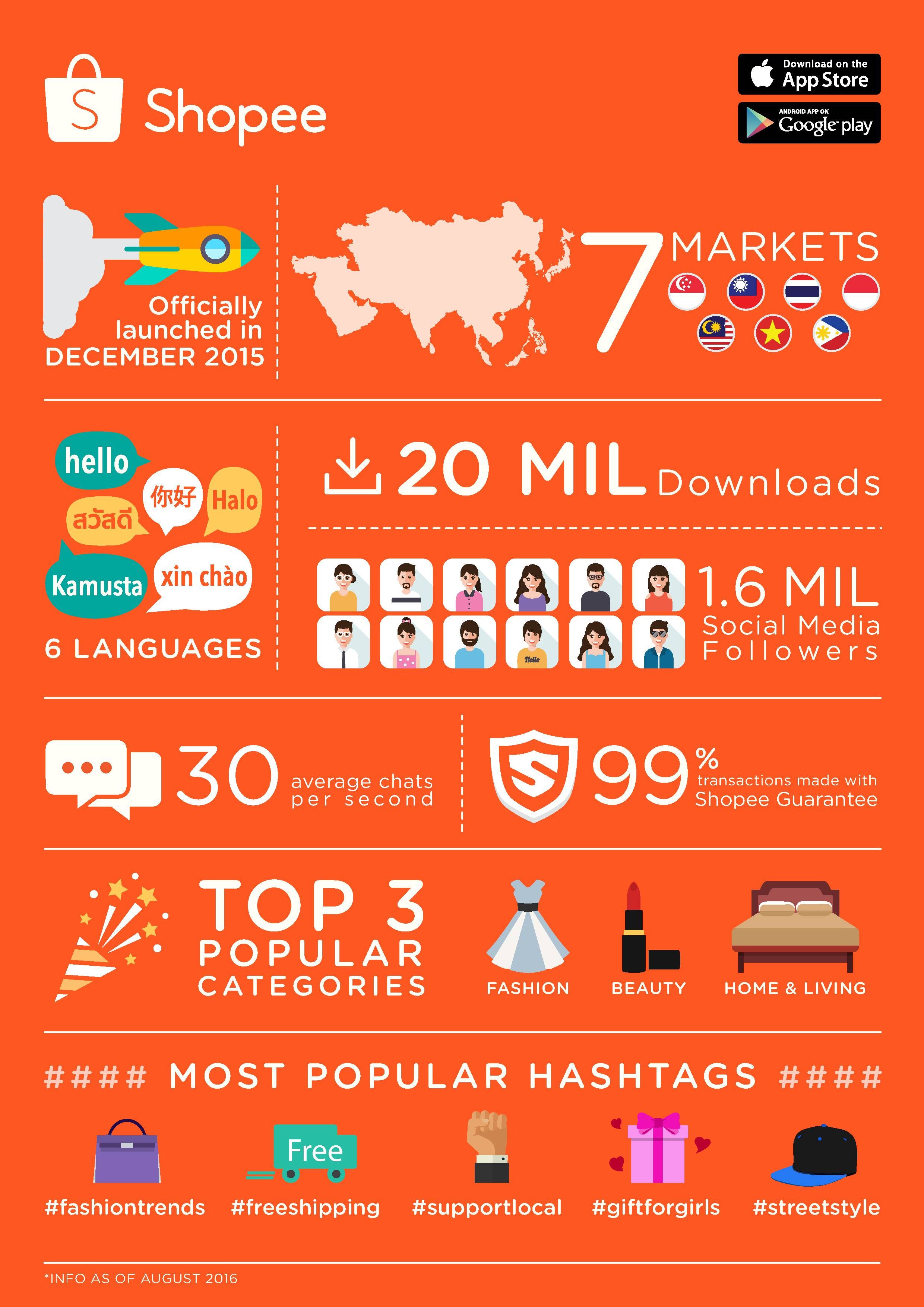 Infographic about Shopee | Infografis, Pendidikan, Qur'an