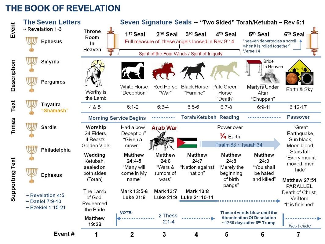 The Seven Seals Of Revelation Chart