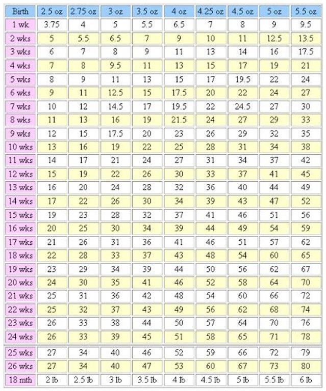 Weight Chart | Designer Yorkies #yorkiepuppygrowthchart # ...