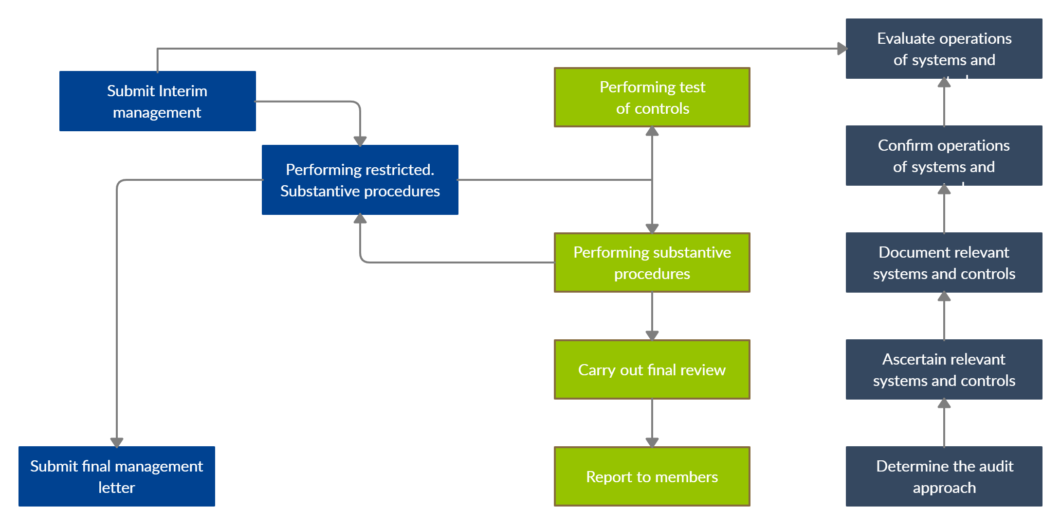 Penggunaan Flowchart Untuk Audit Aplikasi Penting It Treeflowchart ...