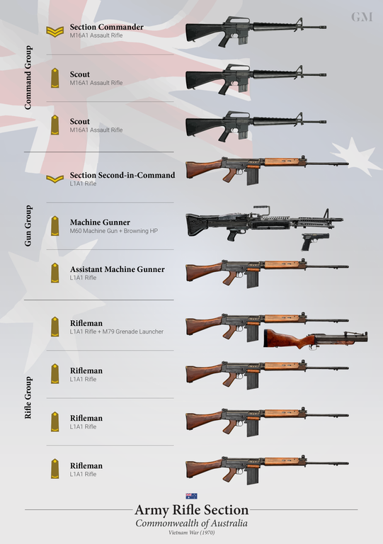 Weapons of the Australian Rifle Section (Late Vietnam War): WarCollege ...