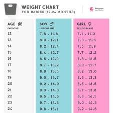 ki chart hello baby ki weight or hight ka month wise ko chart hai ...