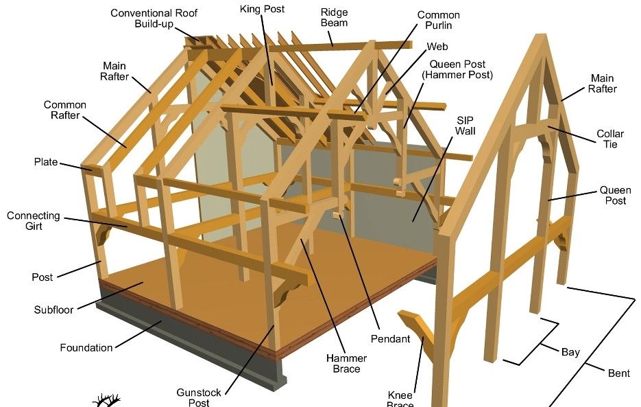 Basic Timber Frame Construction