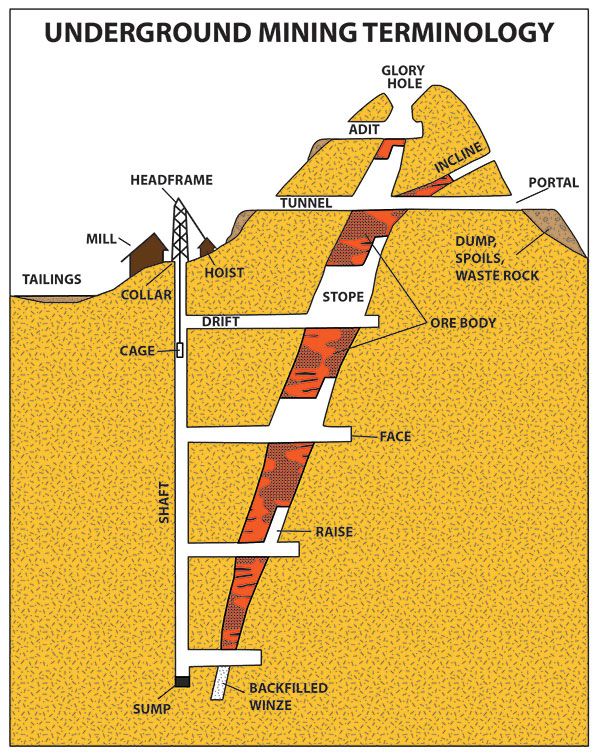 Underground mining terminology Adit and other important words ...