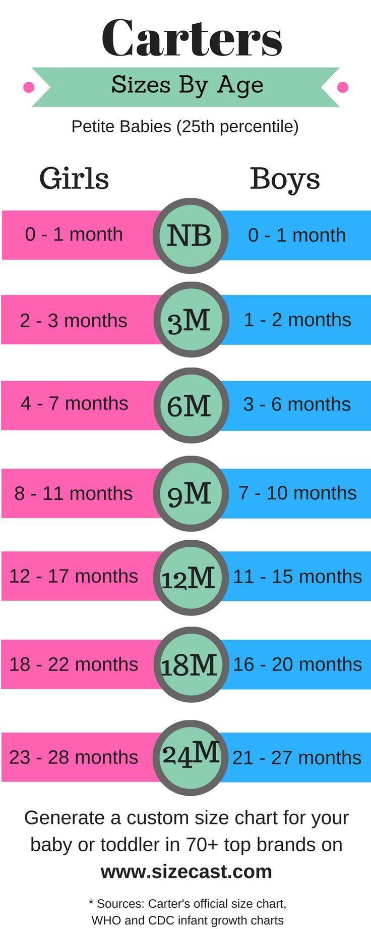 Carter's baby clothing size chart, cross referenced to the growth chart ...