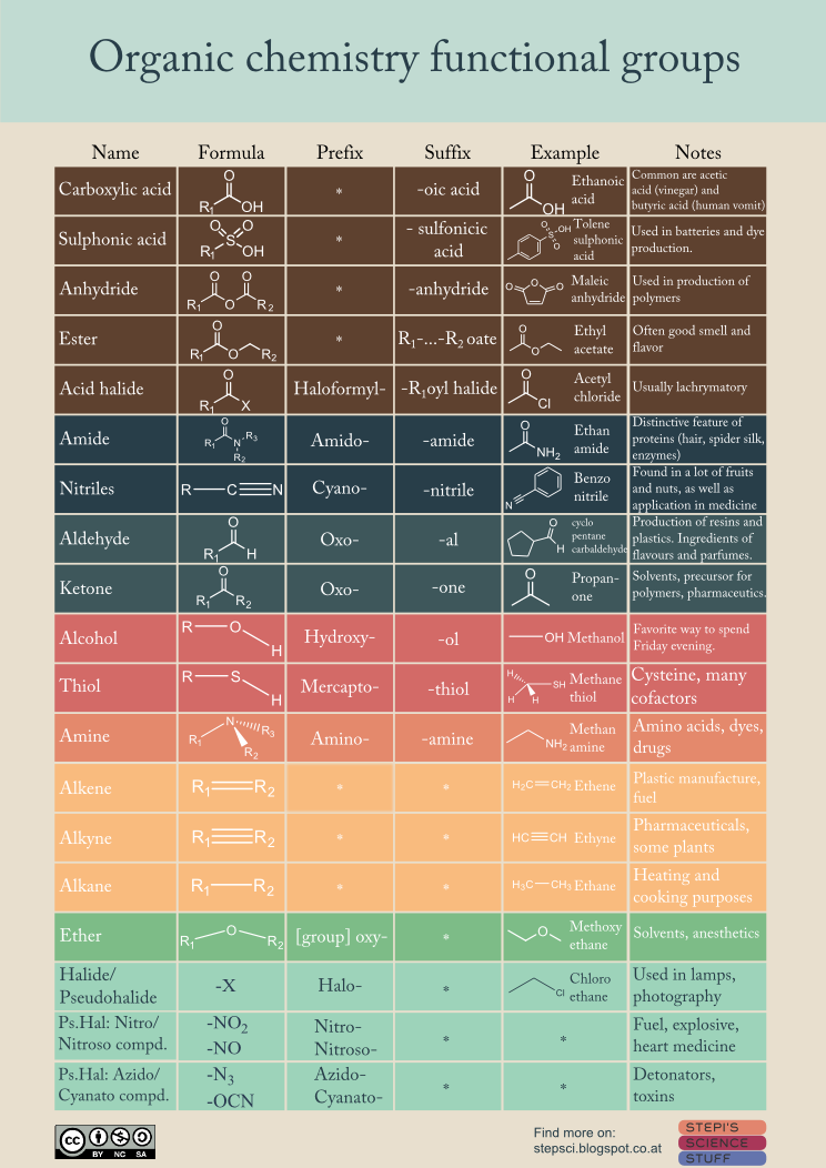 Organic chemistry ochem infographics and notes – Artofit