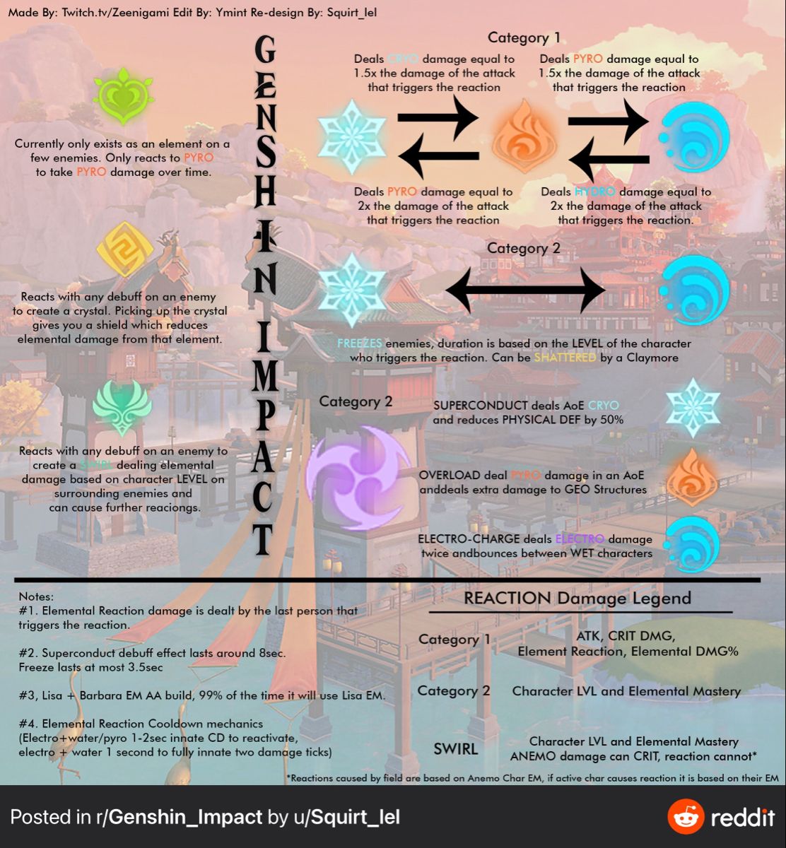 Elemental Reactions Character Building Reactions Element