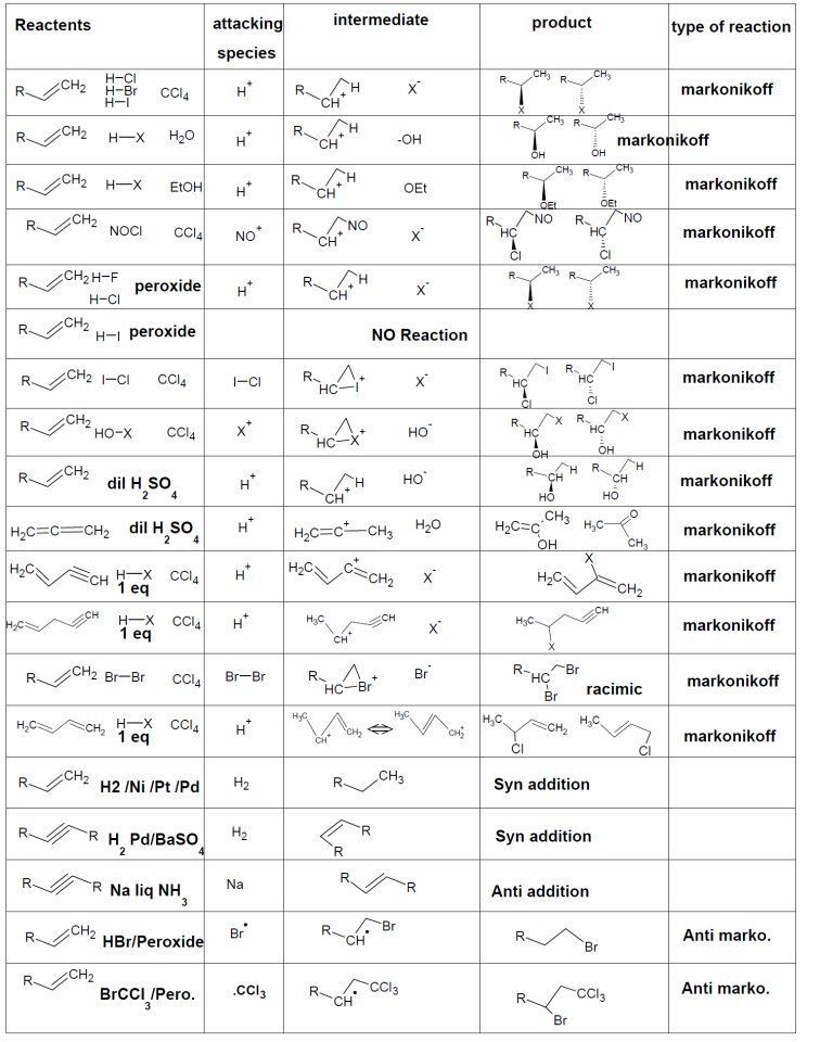 Organic Chemistry Reagents Chart