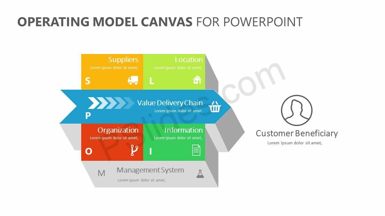 Operating Model Canvas for PowerPoint Operating Model, Crm, Supply ...