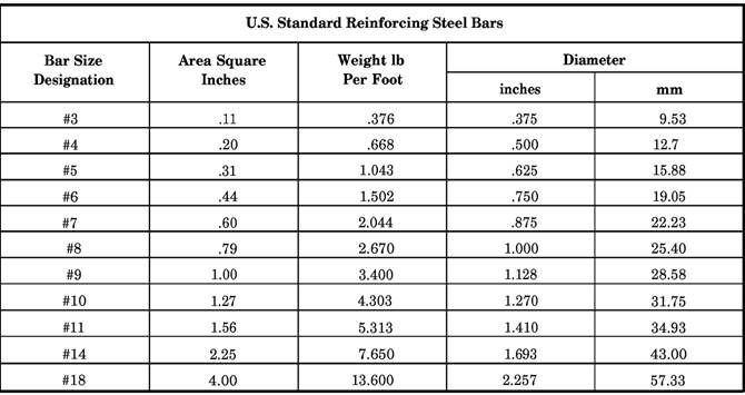 Standard Steel Bar Sizes Chart