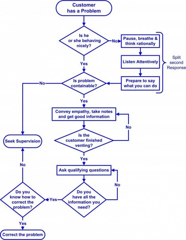 Call Center Flowchart Template