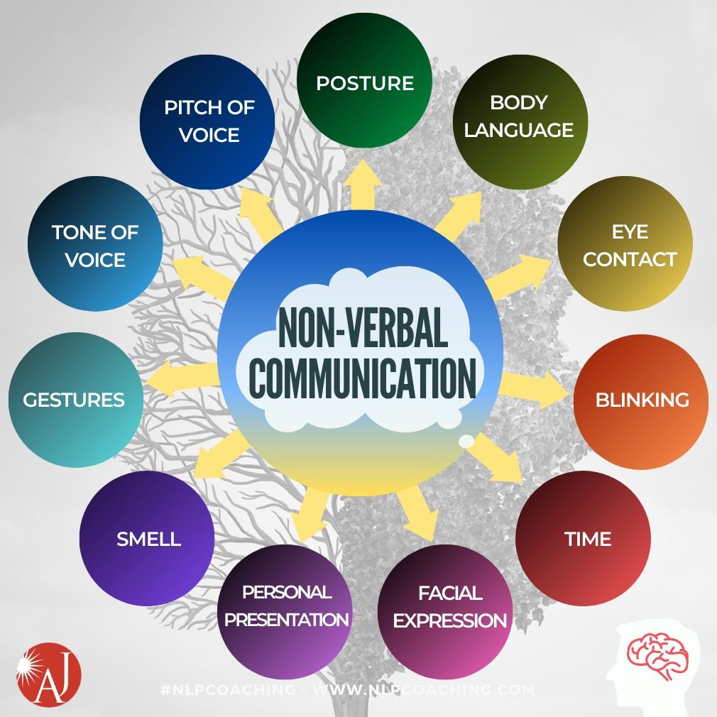 7 types of non verbal communication – Artofit