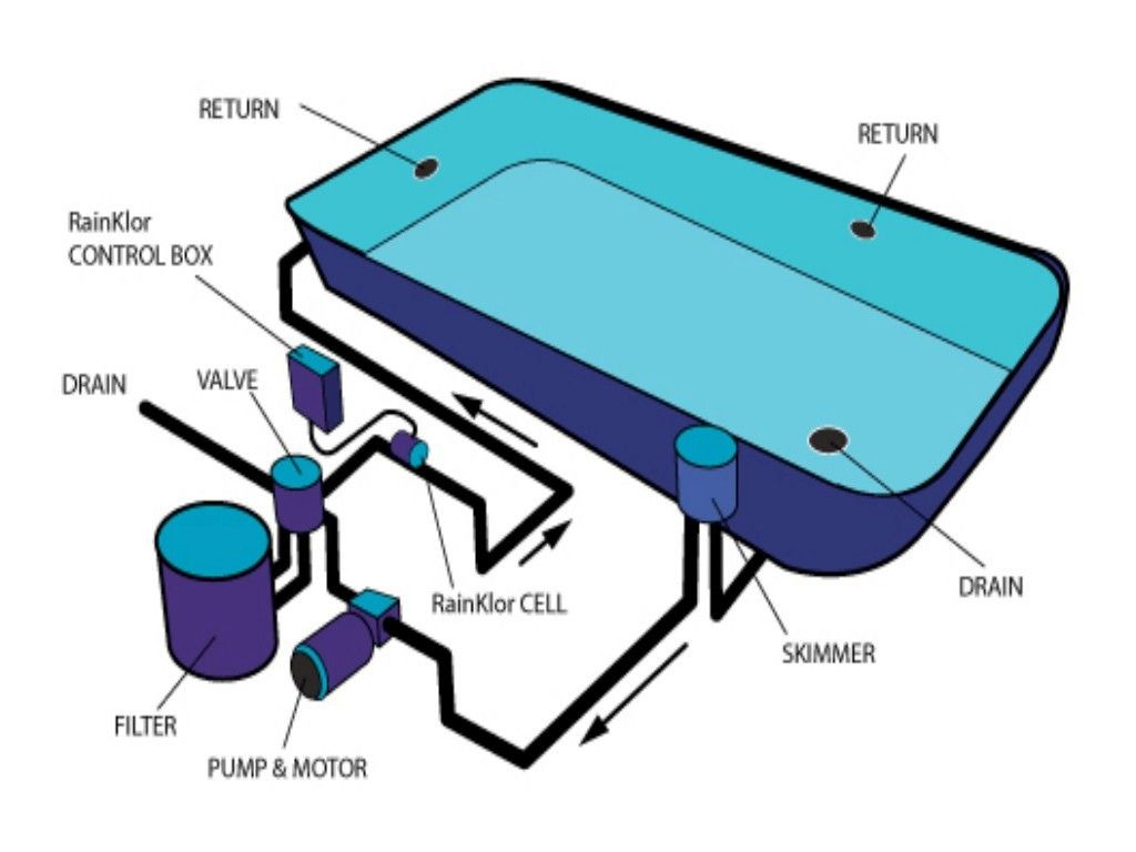 small pool diagram - Google Search | Swimming pool plumbing, Pool ...