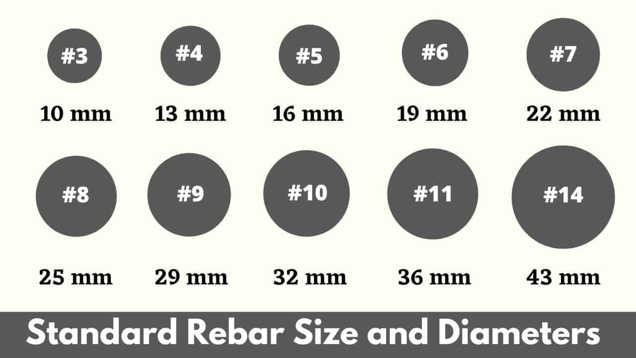 What Is Rebar Size and Rebar Diamters? The Rebars are steel ...