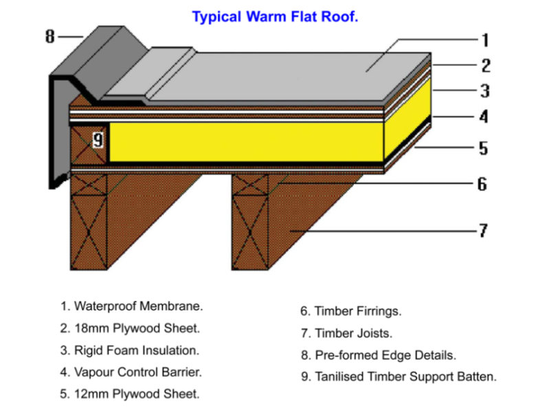 Flat Roof Diagram