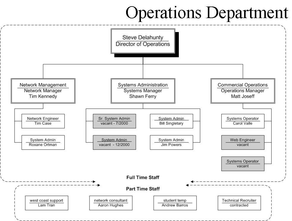 Health Department Organizational Chart