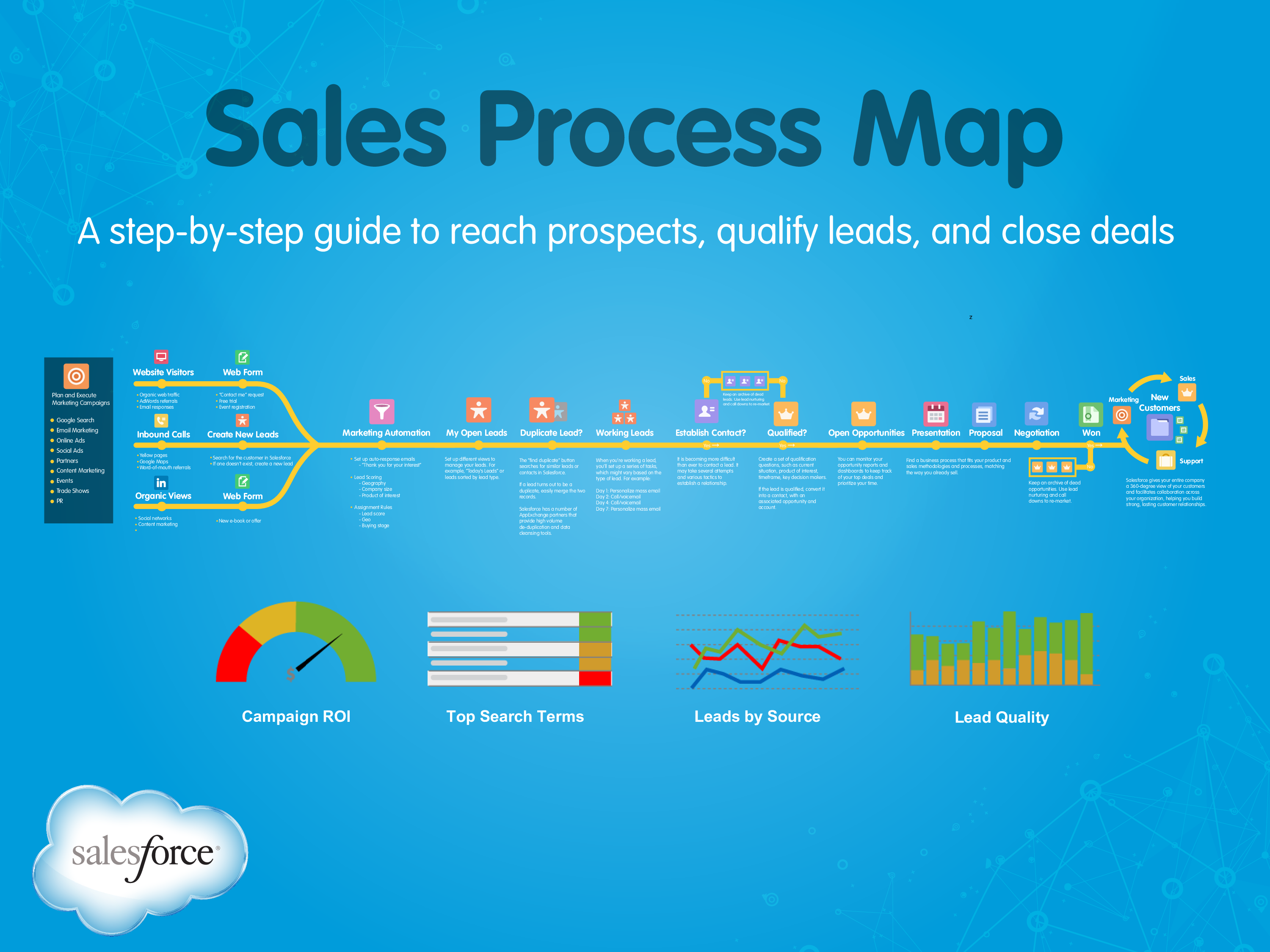 Effective Sales Flow Chart