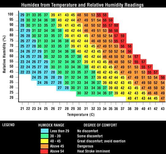 Heat Index Safety Chart