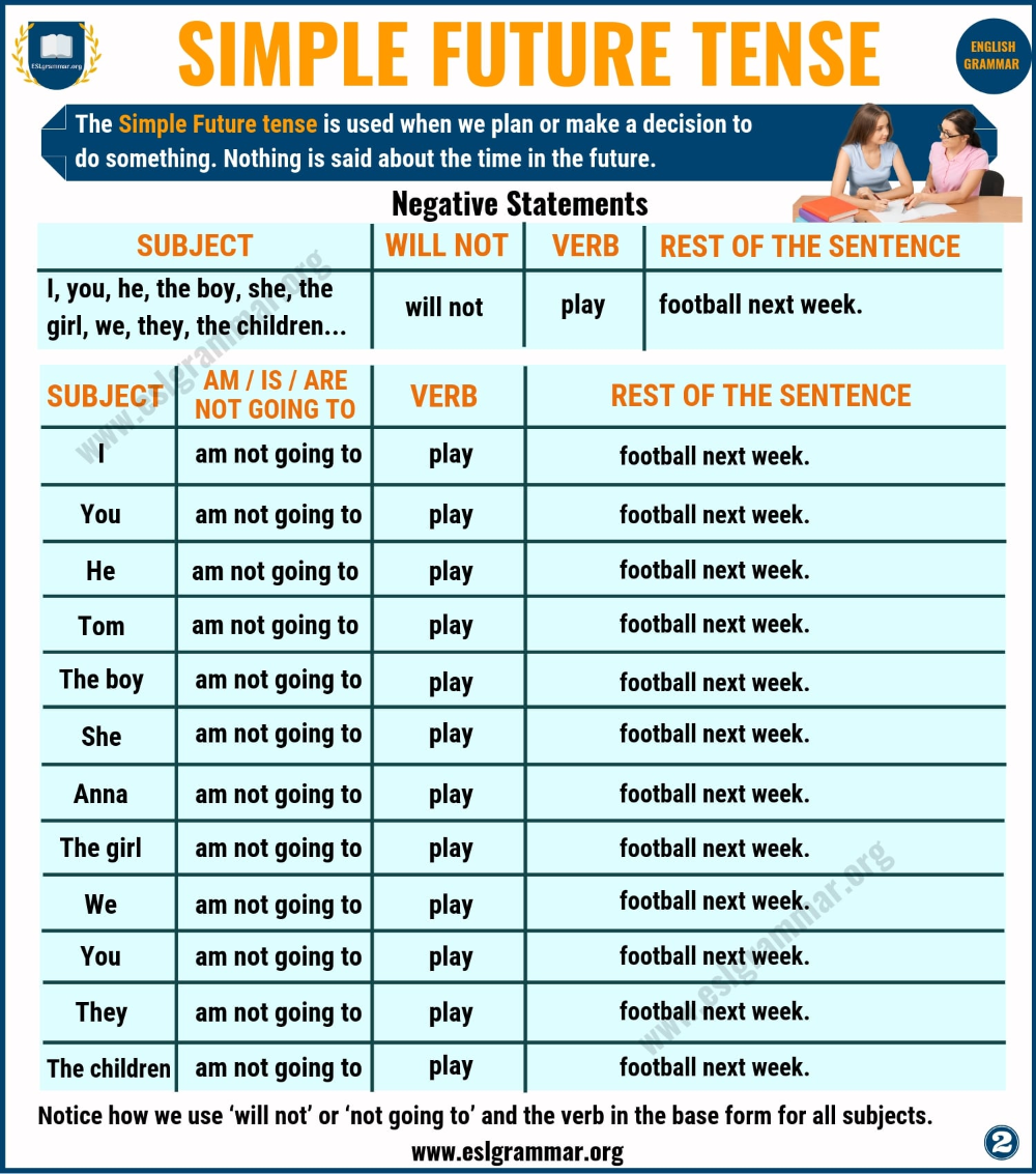 Chart Of Future Tense