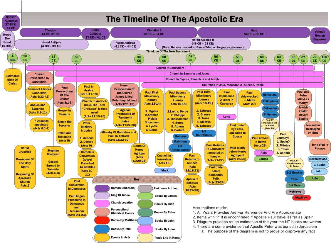 Printable Chronological Order Of The Bible Chart