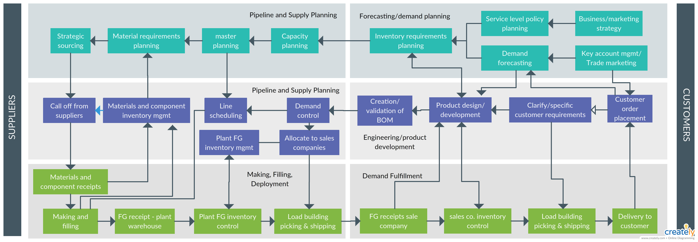 Basic Flow Diagram Of Supply Chains Chain Supply Management