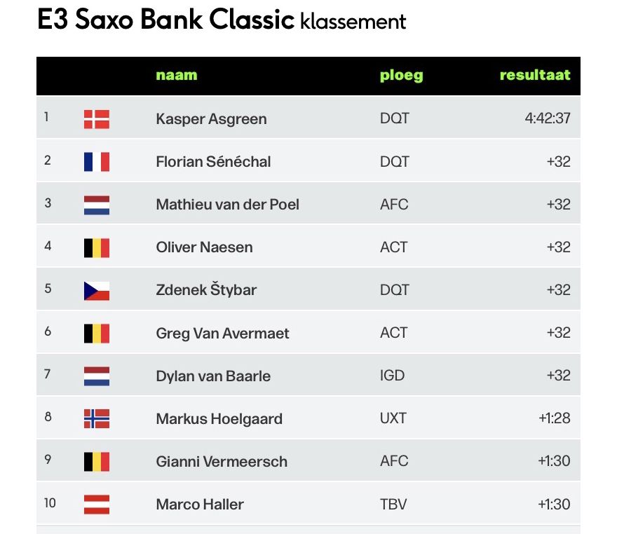 2021. E3. Saxo bank Classic. Uitslag