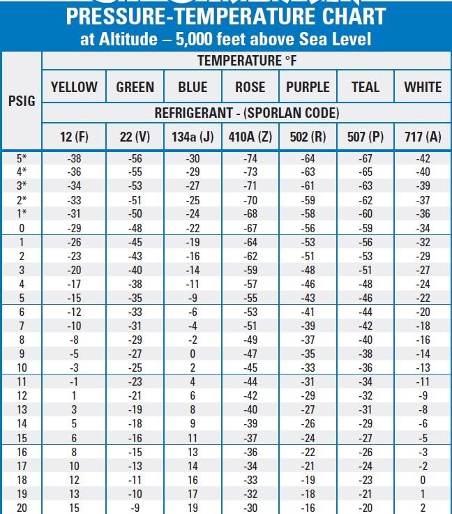 Printable Refrigerant Pt Chart