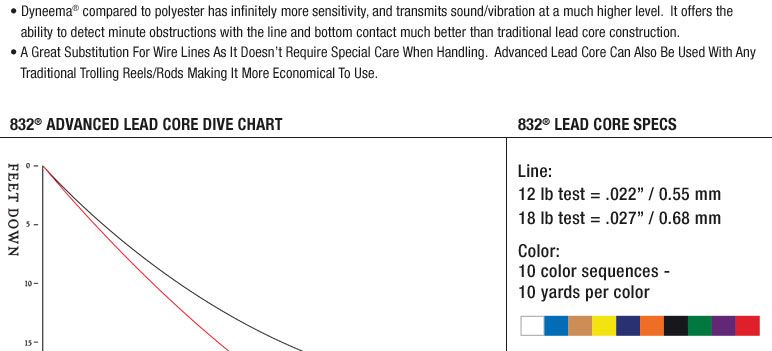 Lead Core Trolling Chart