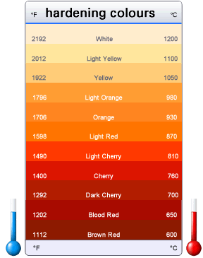 Metal Temp Color Chart