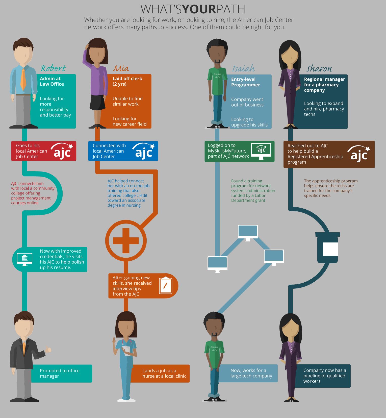 Free Diagram Templates Career Pathways