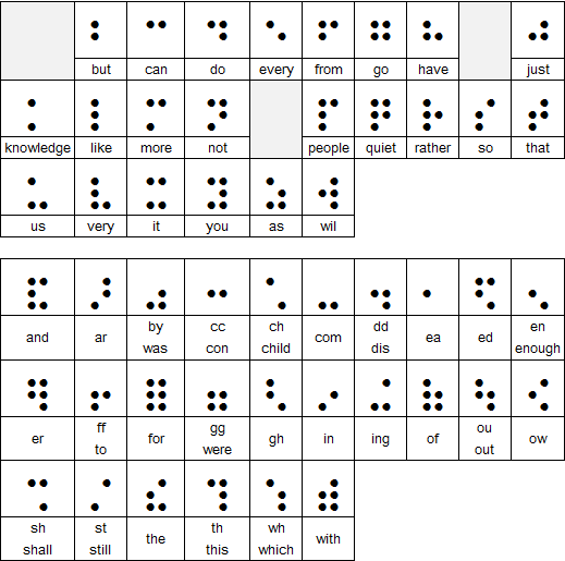 Braille learning pack – Artofit