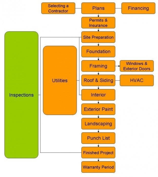 Construction Process Flow Chart