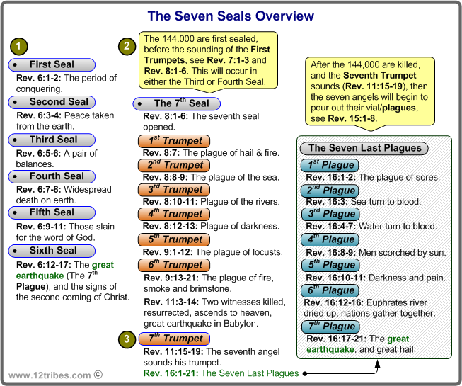 Revelation Chapter 2 Explained Detail